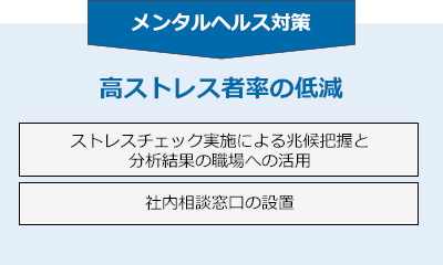 メンタルヘルス対策 高ストレス者率の低減
