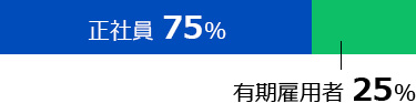 正社員 75%/有期雇用者 25%